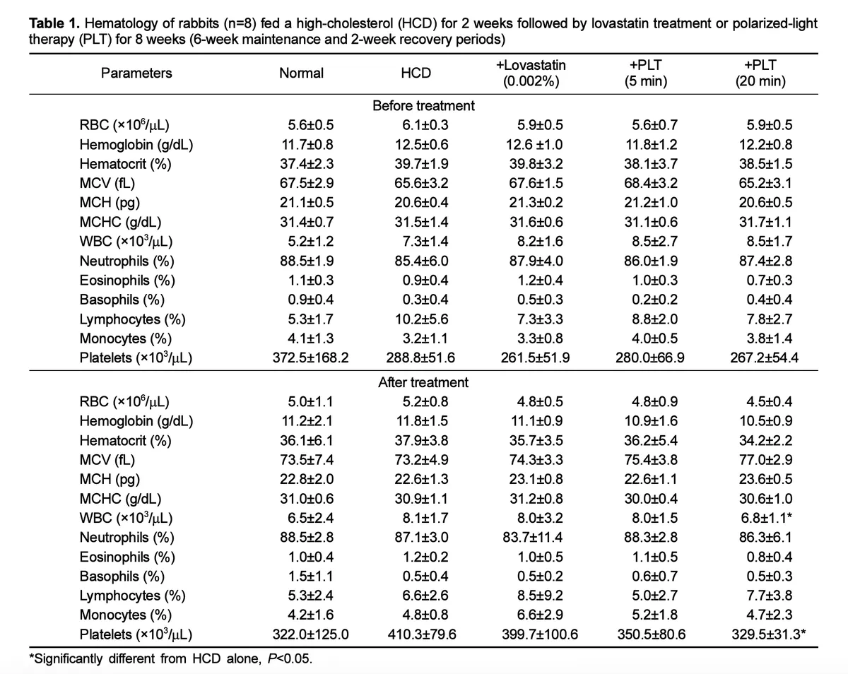 Blood marker changes including WBC and platelet counts after light therapy