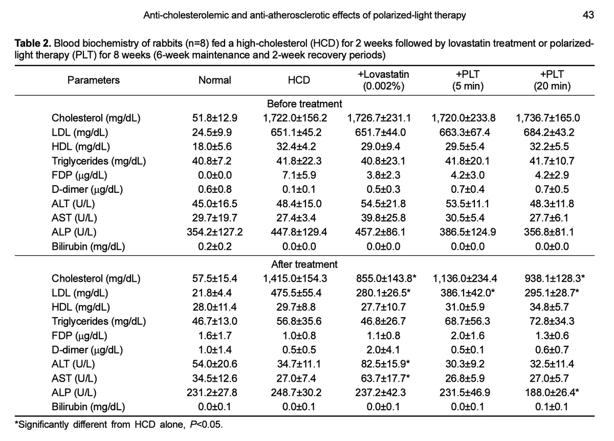 Cholesterol and LDL comparison between light therapy and statin treatment