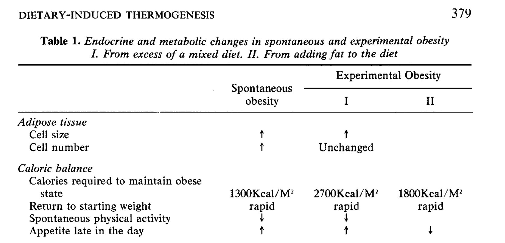 Comparison of calorie needs in naturally obese men versus men made obese by overfeeding