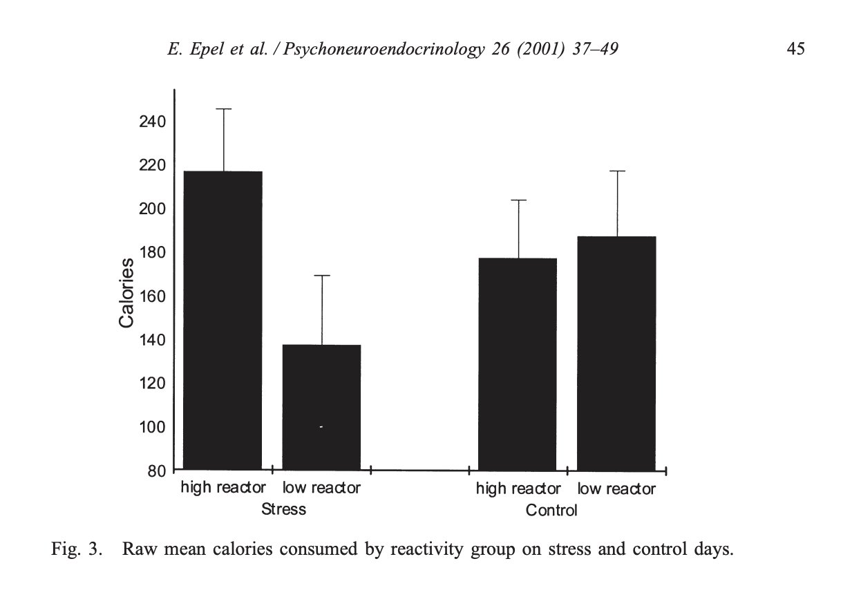 Cortisol and appetite regulation data