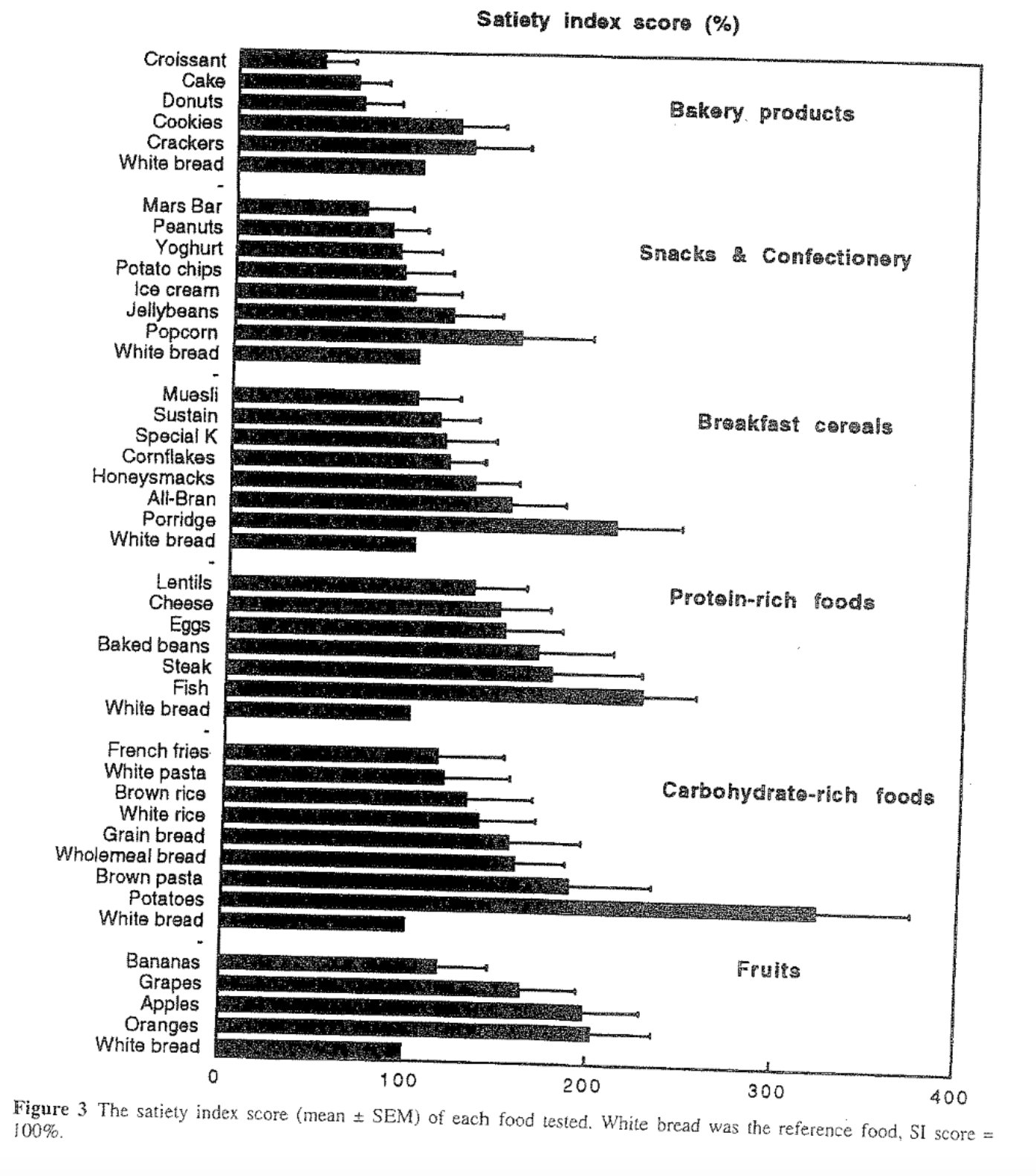Satiety index chart ranking foods by fullness after eating