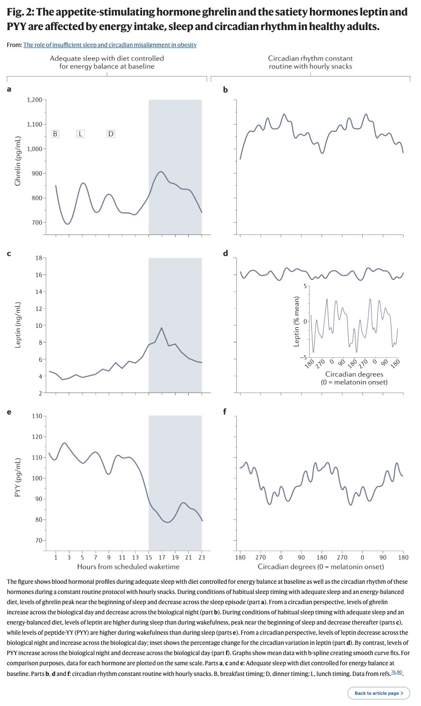 Data showing poor sleep increases daily calorie intake by over 300 calories