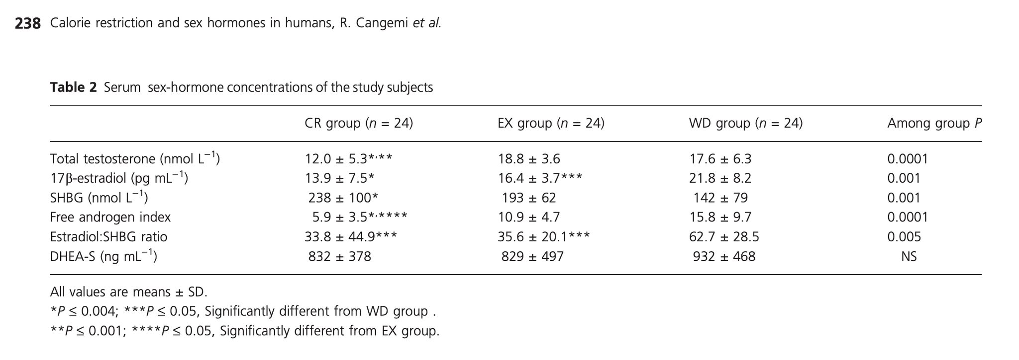 Research showing low testosterone during long-term calorie restriction