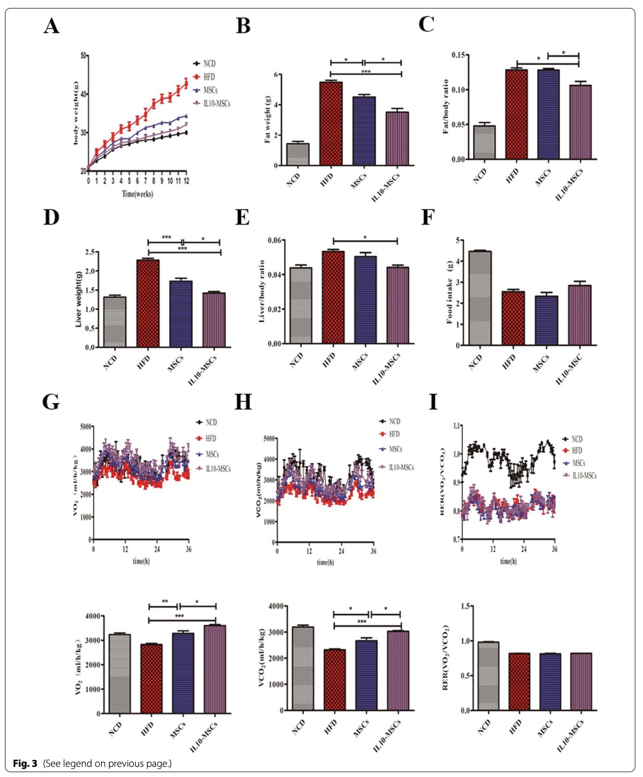 Inflammatory cytokines inhibiting mitochondrial energy production and expanding fat tissue