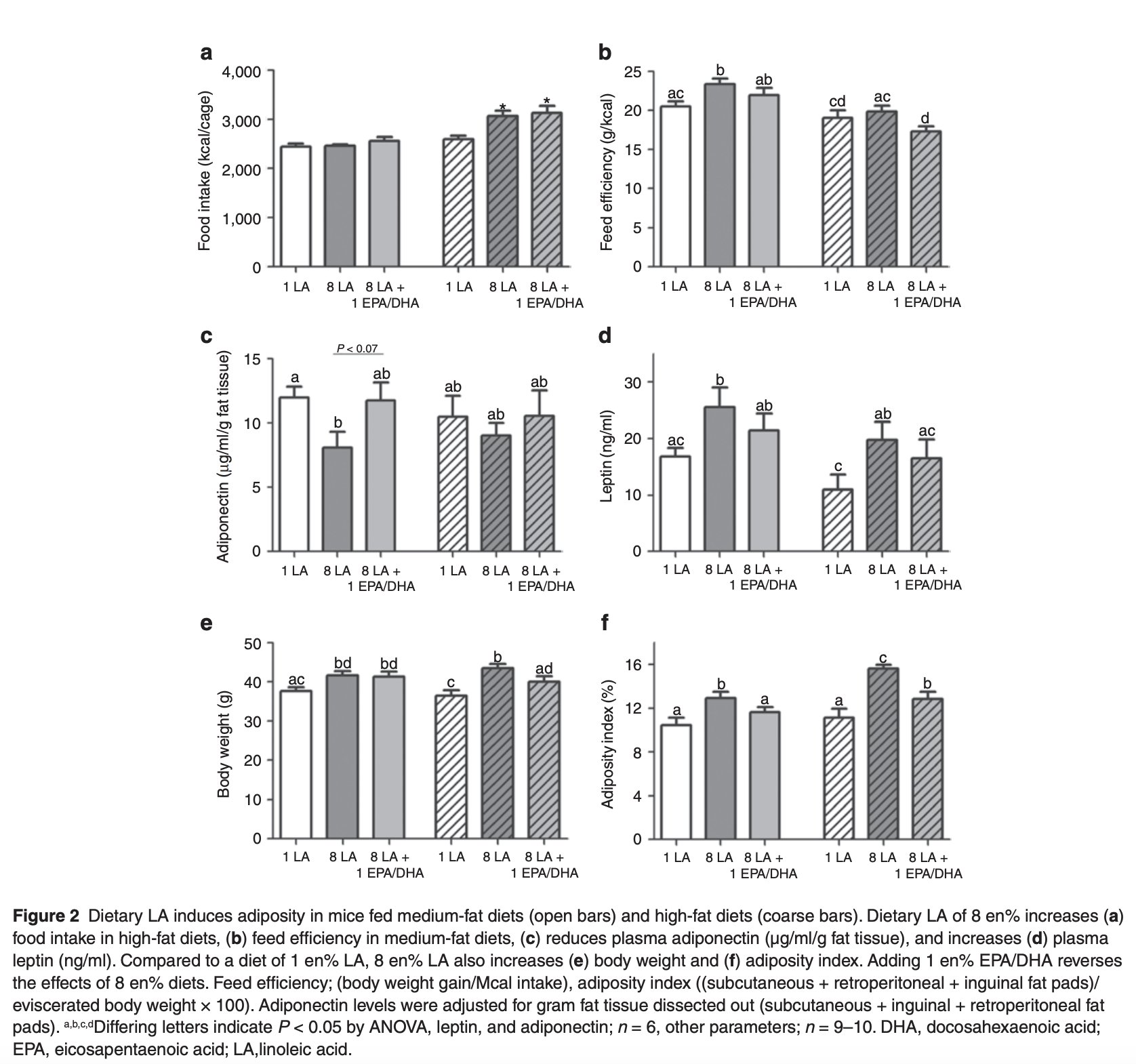 Research showing seed oils increase fat storage in fat tissue