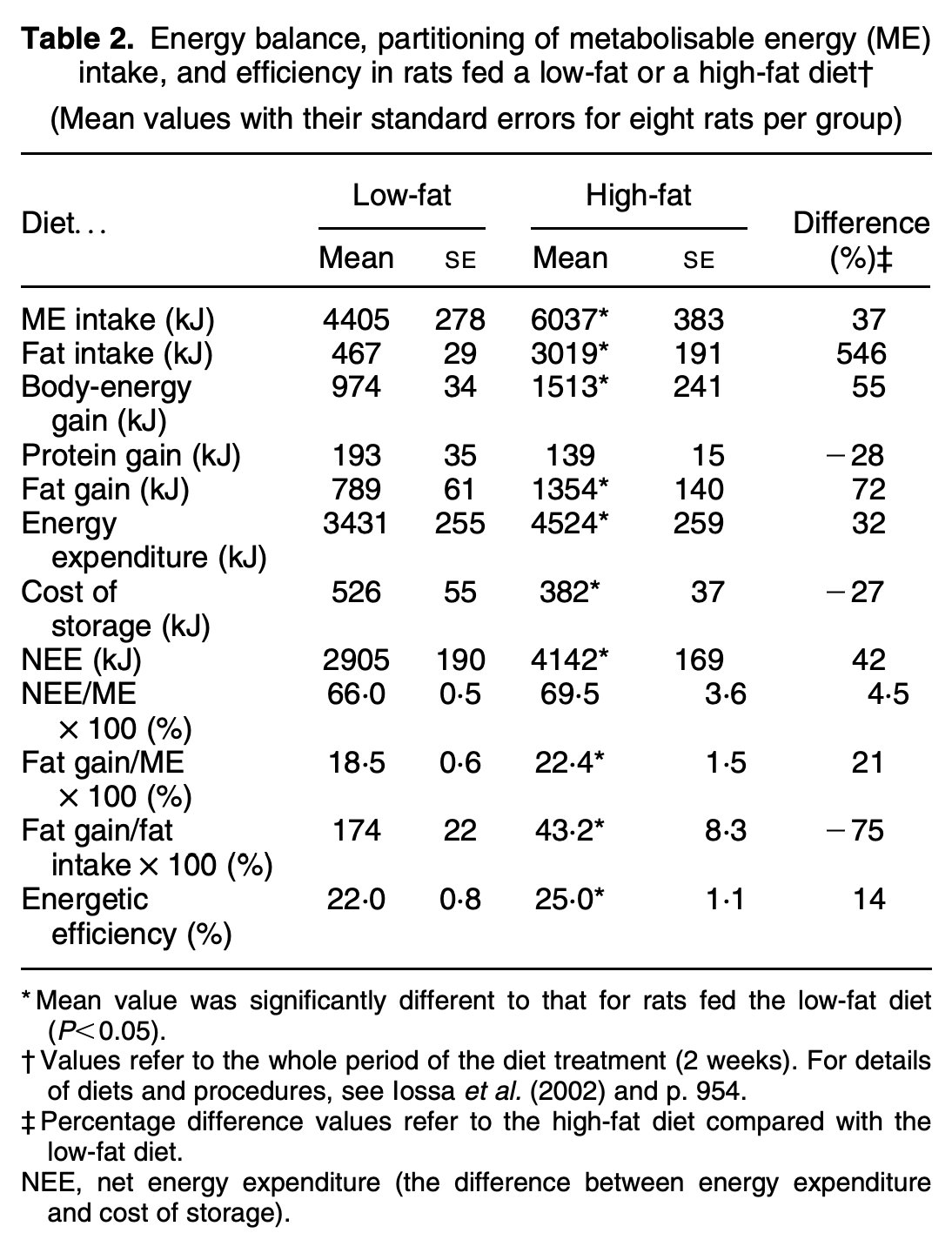 Animals gaining fat on fattening diets despite eating equal or fewer calories