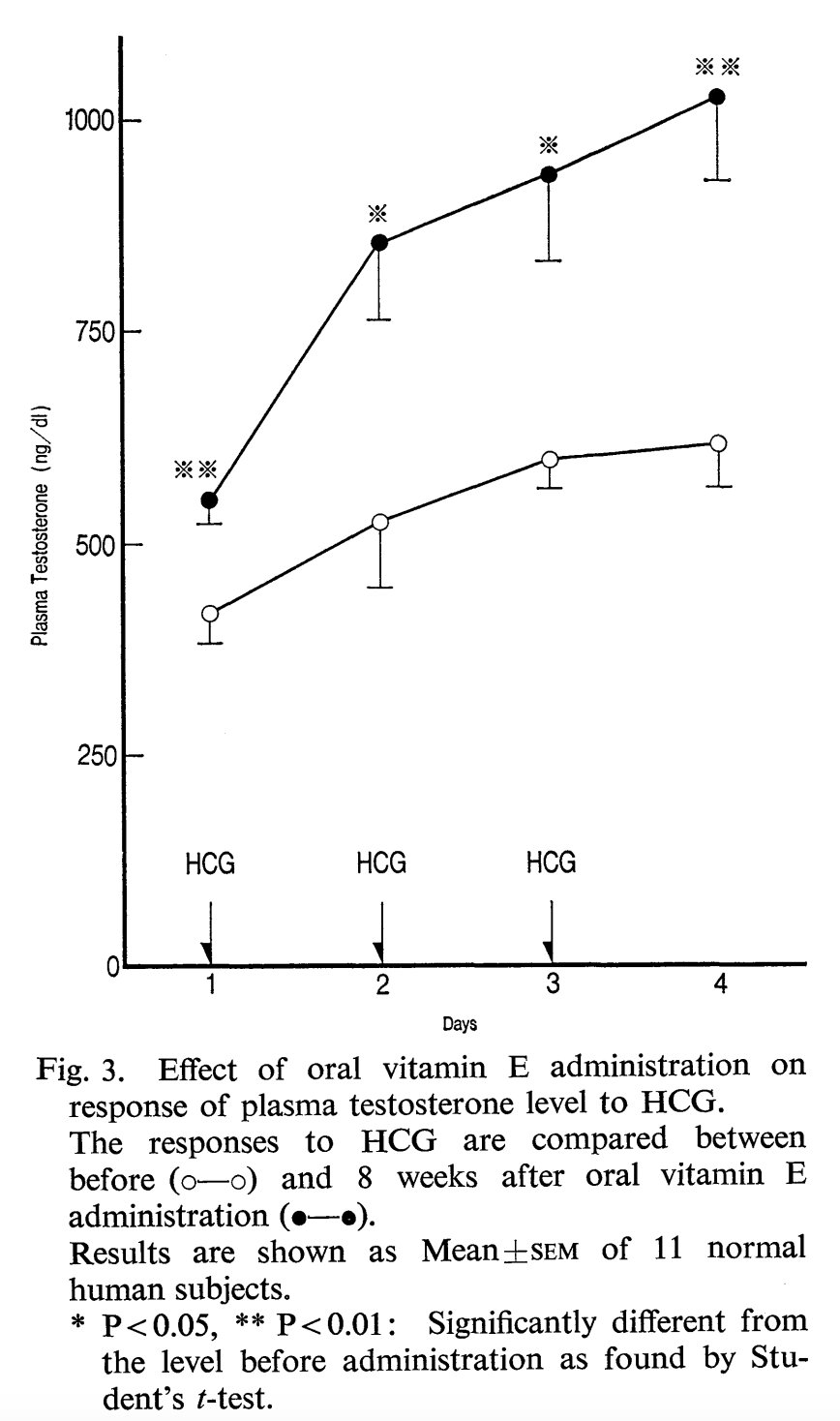 Research data on vitamin E improving gonadal testosterone response and counteracting PUFA-induced oxidative damage