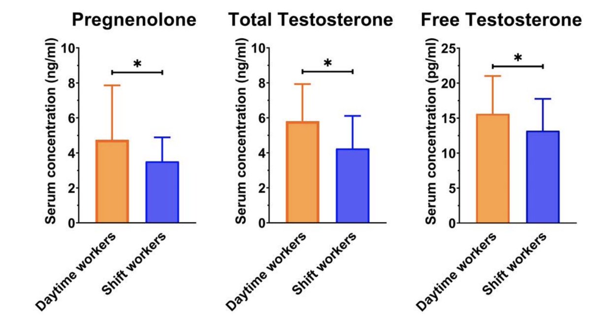 Data showing night-shift workers having lower testosterone due to disrupted circadian steroid regulation