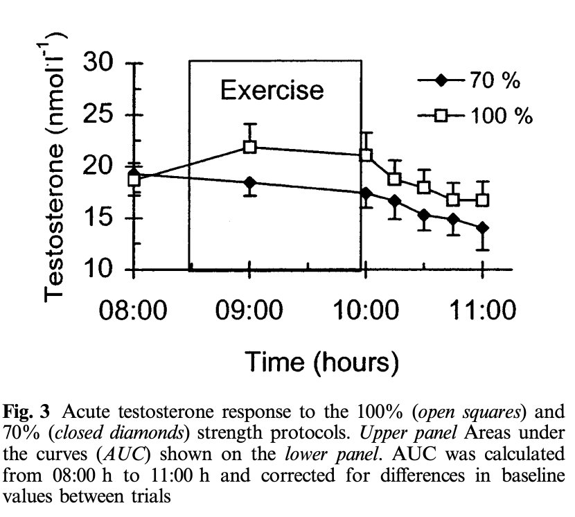 Overview of weight training intensity and its relationship to testosterone production