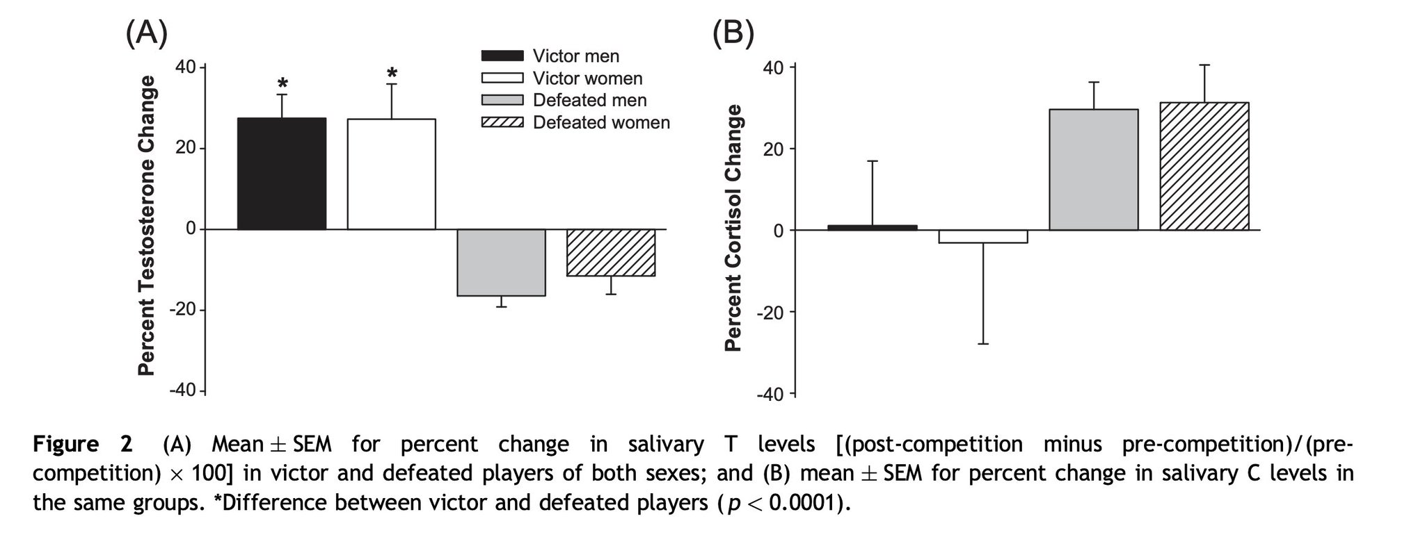 Data illustrating competition and goal accomplishment increasing testosterone versus failure lowering it