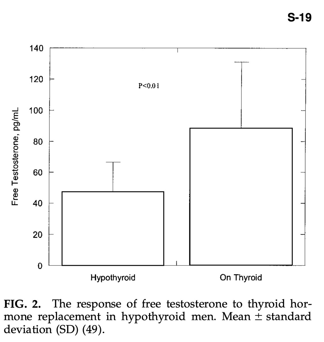 Study data showing thyroid supplementation nearly doubling testosterone in hypothyroid men