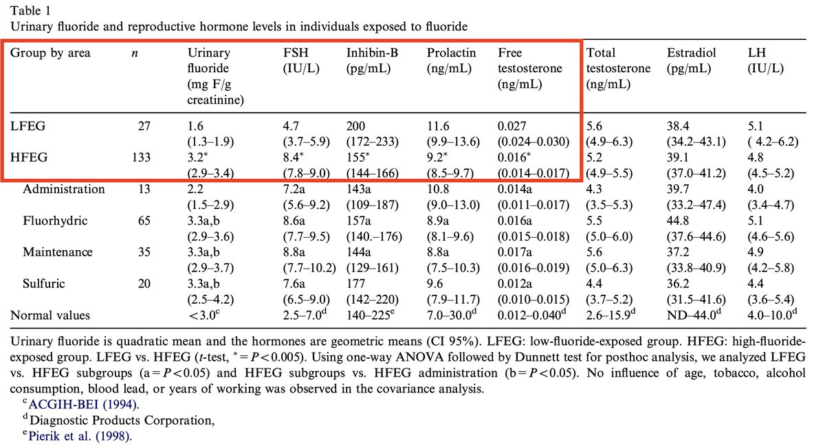 Research data showing fluoride lowering free testosterone by 40% and causing direct testicular cell toxicity