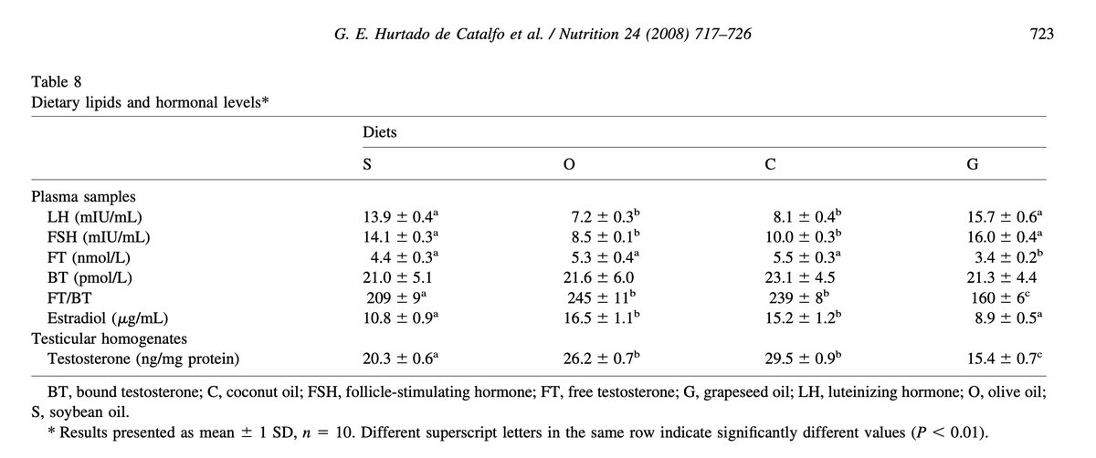 Research data showing seed oil impact on testosterone-producing enzymes and testicular cholesterol