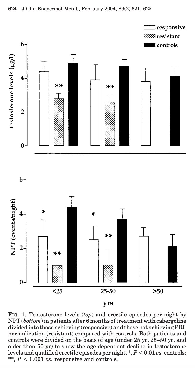 Research showing dopamine agonists suppressing prolactin and increasing testosterone output