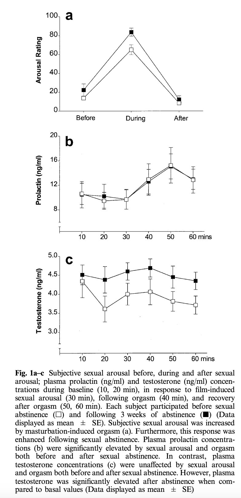 Study data showing 15-20% testosterone increase after 3 weeks of masturbation abstinence