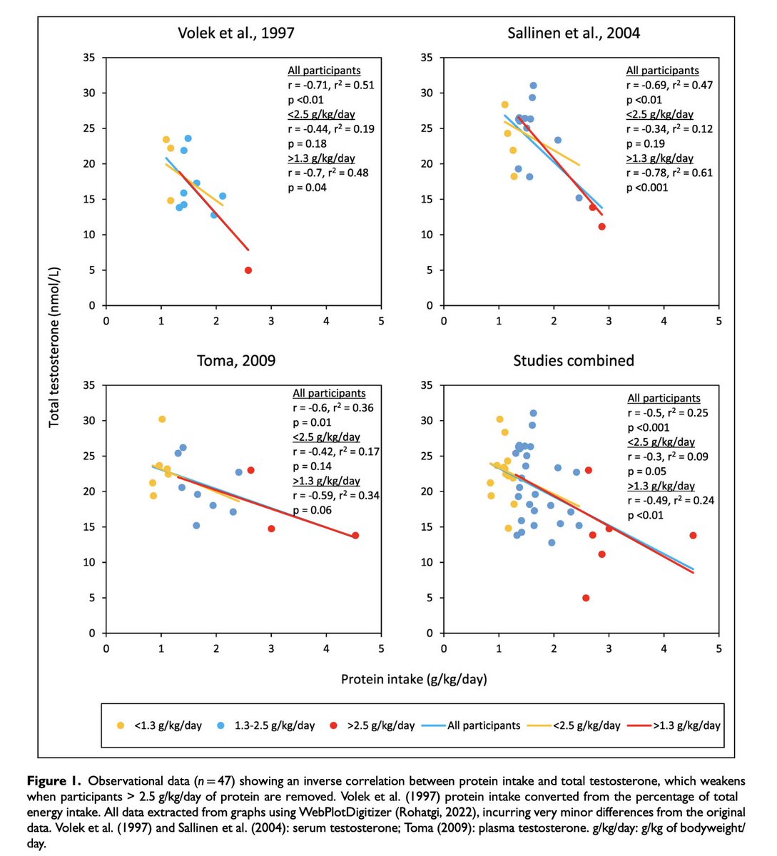 Visual summary of dietary approach for optimal testosterone including carbohydrates and adequate calories