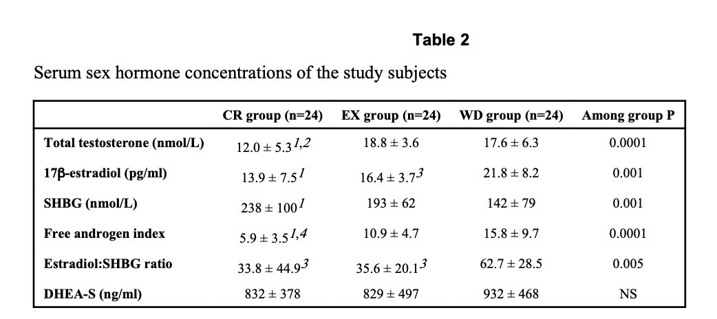 Research data on vitamin A deficiency impairing testicular function and reducing testosterone levels