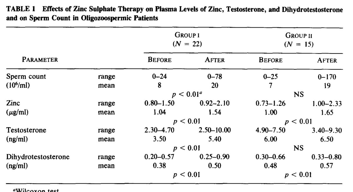 Study results showing zinc supplementation doubling sperm count and increasing testosterone over 50%