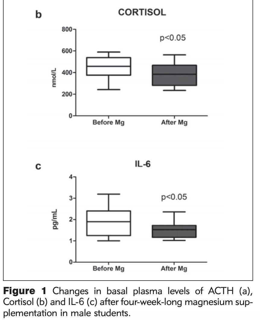 Magnesium lowering cortisol and IL-6