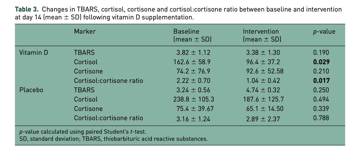 Vitamin D supplementation lowering cortisol by 40 percent