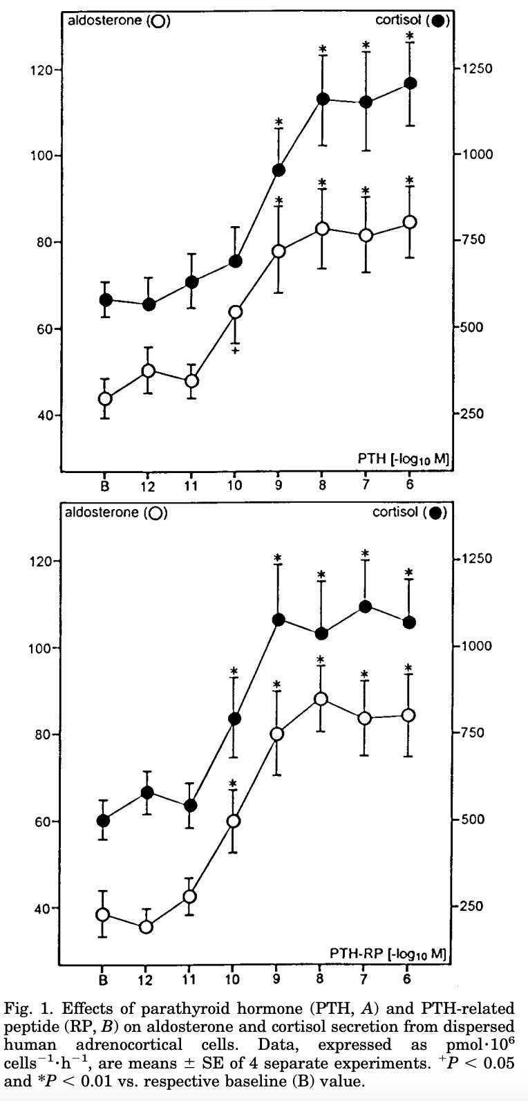 Parathyroid hormone increasing adrenal hormones like cortisol