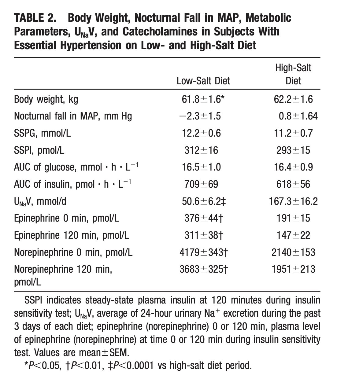 Higher sodium intake cutting adrenaline in half