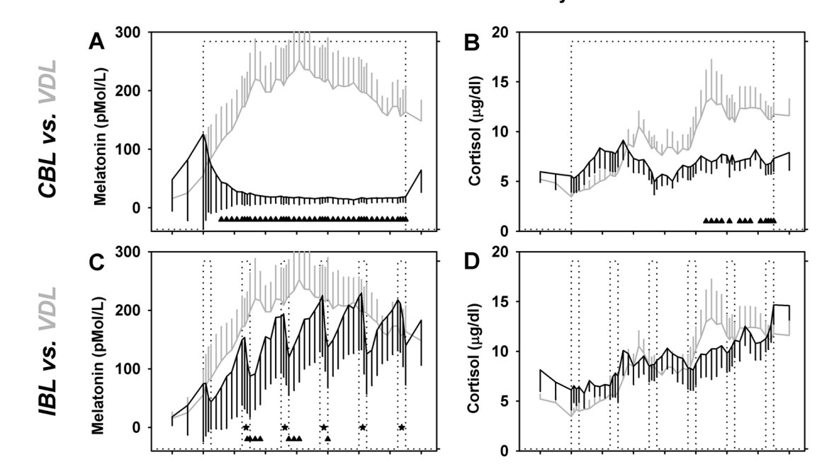 Bright light exposure lowering cortisol throughout the day