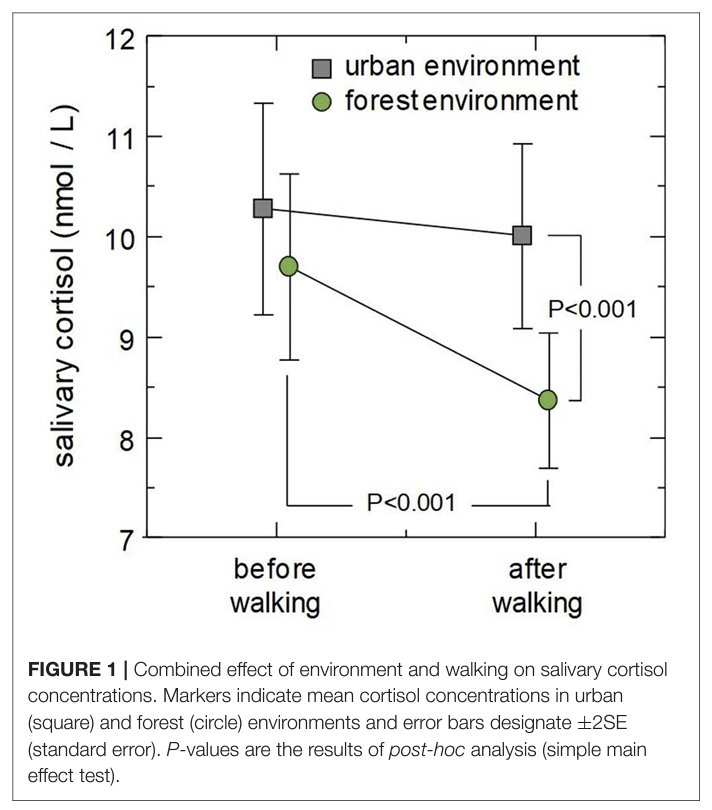 Time in nature lowering cortisol levels