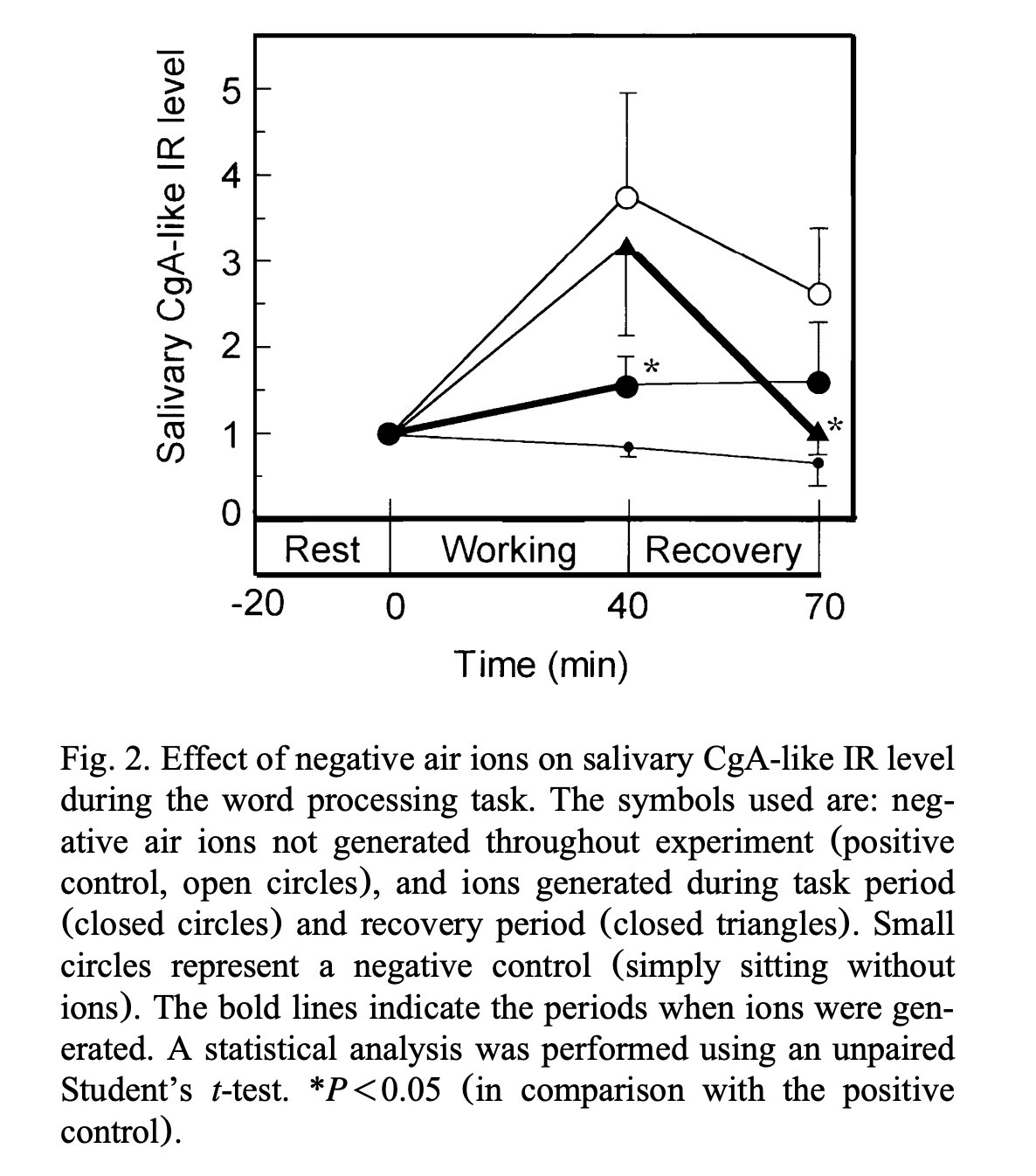 Negative air ions reducing sympathetic and adrenal tone
