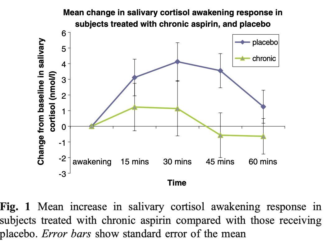 Aspirin lowering cortisol and estrogen