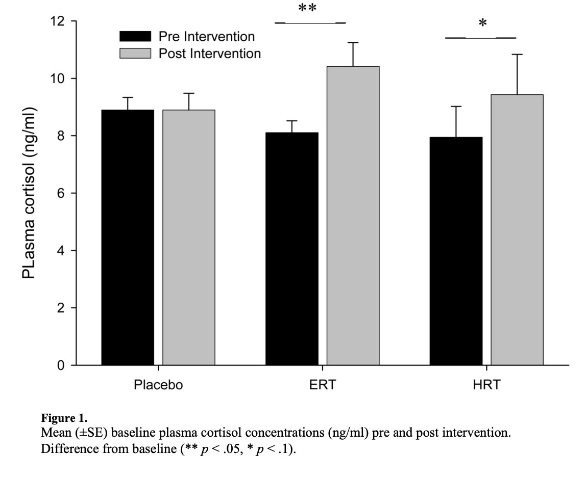 Estrogen promoting cortisol production through the HPA axis
