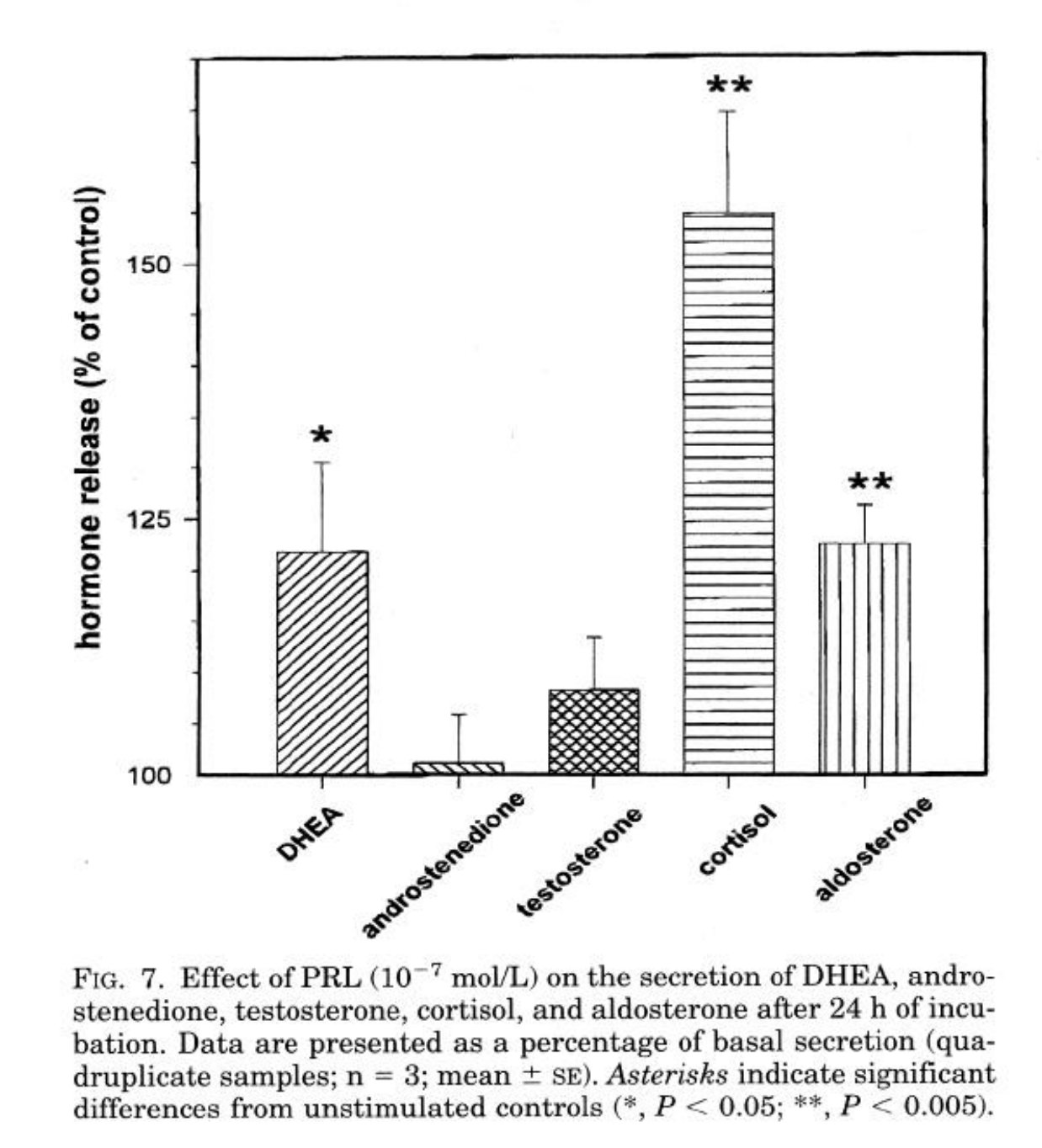Prolactin rising with stress and stimulating cortisol