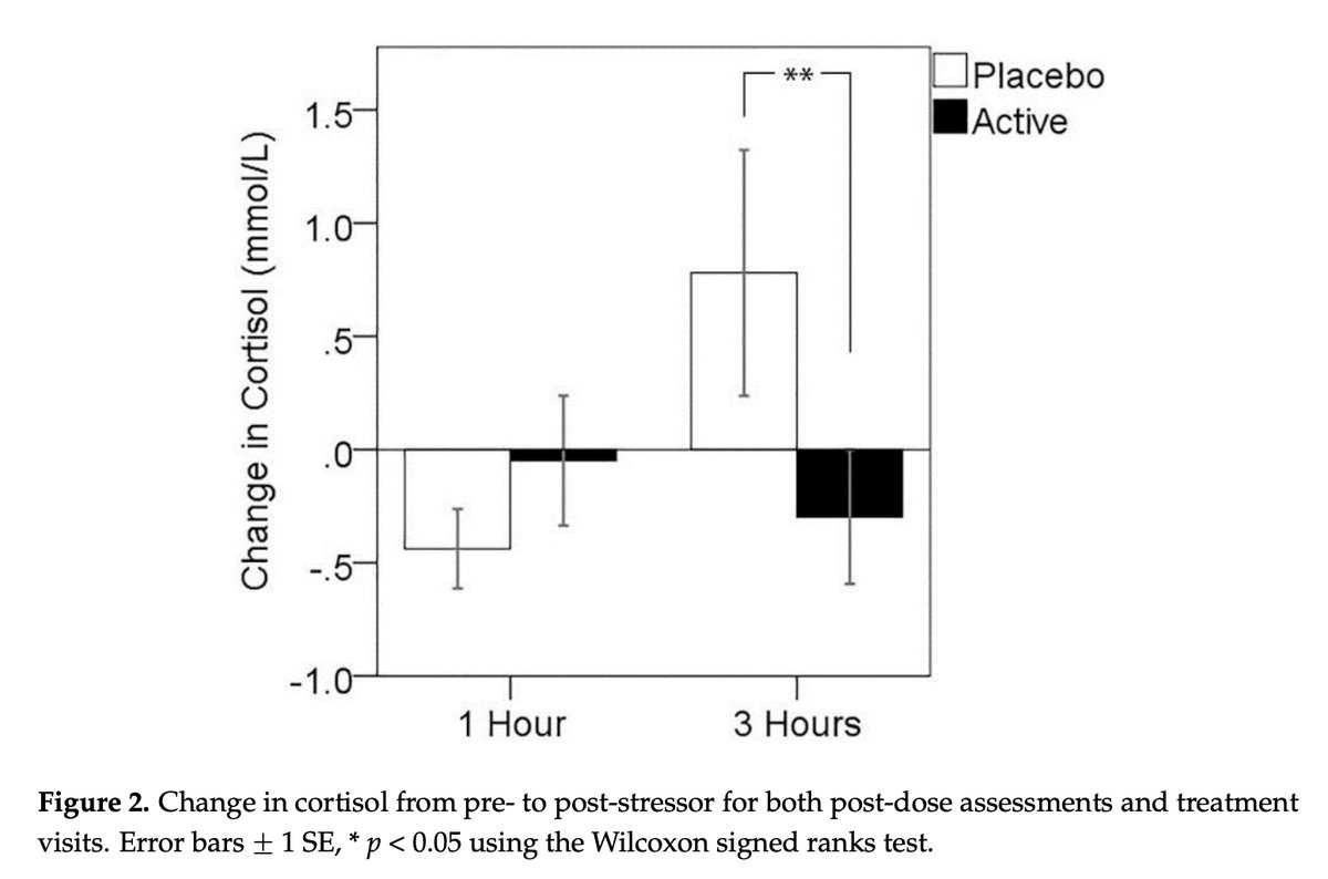 L-theanine 200 mg stopping the cortisol response to stress