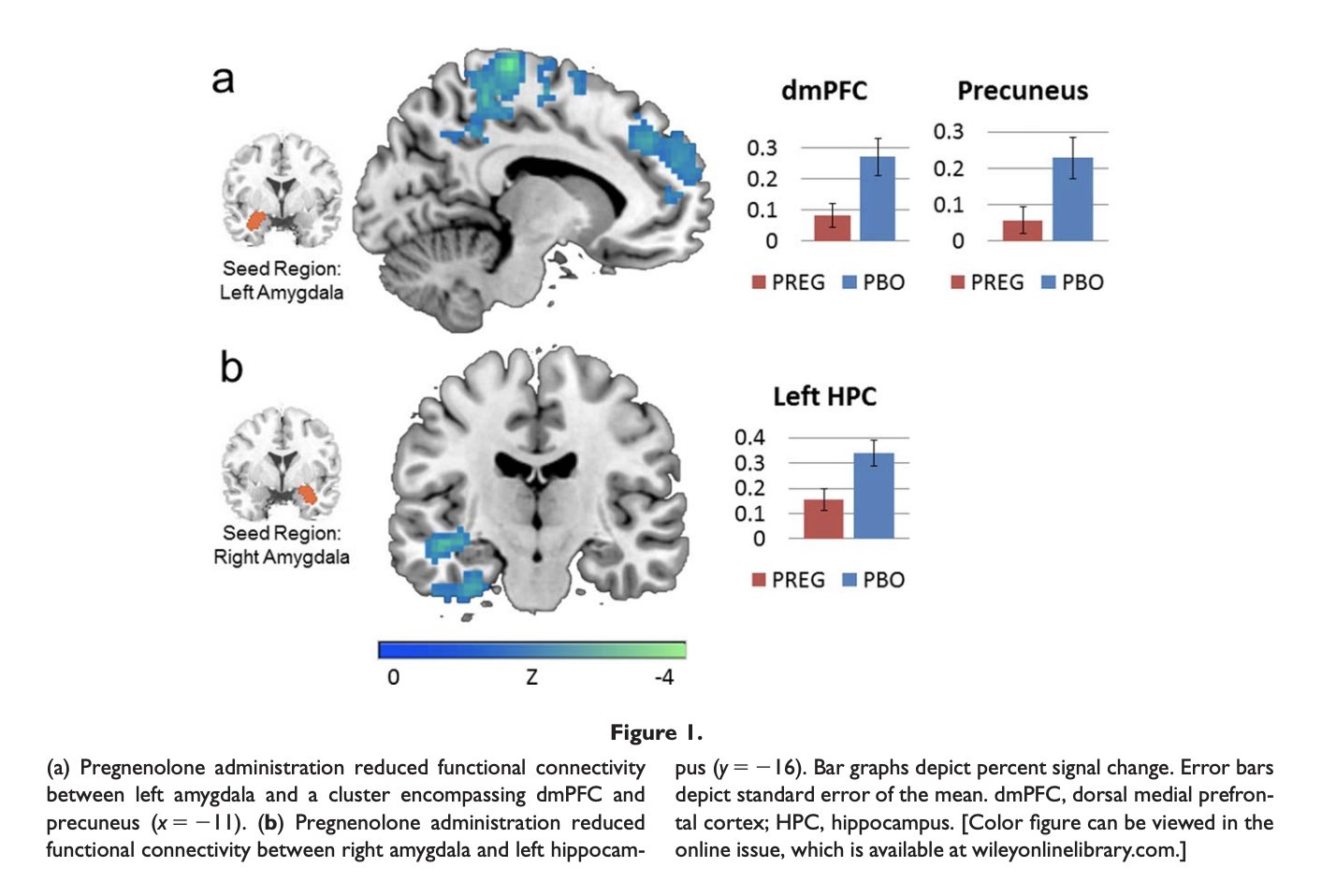 Pregnenolone suppressing the hypothalamus and amygdala stress response