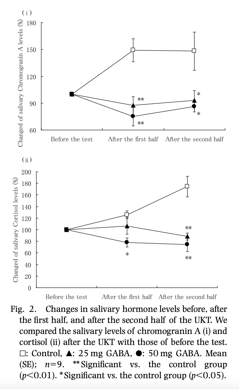 GABA stopping the cortisol response to physiological stress