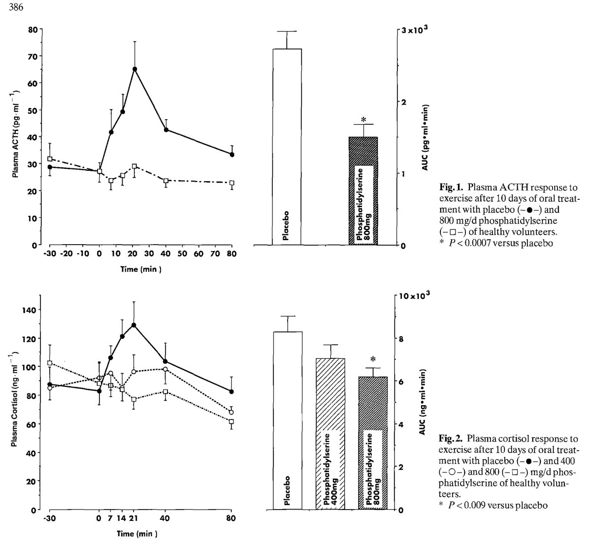 Phosphatidylserine lowering cortisol, prolactin and ACTH
