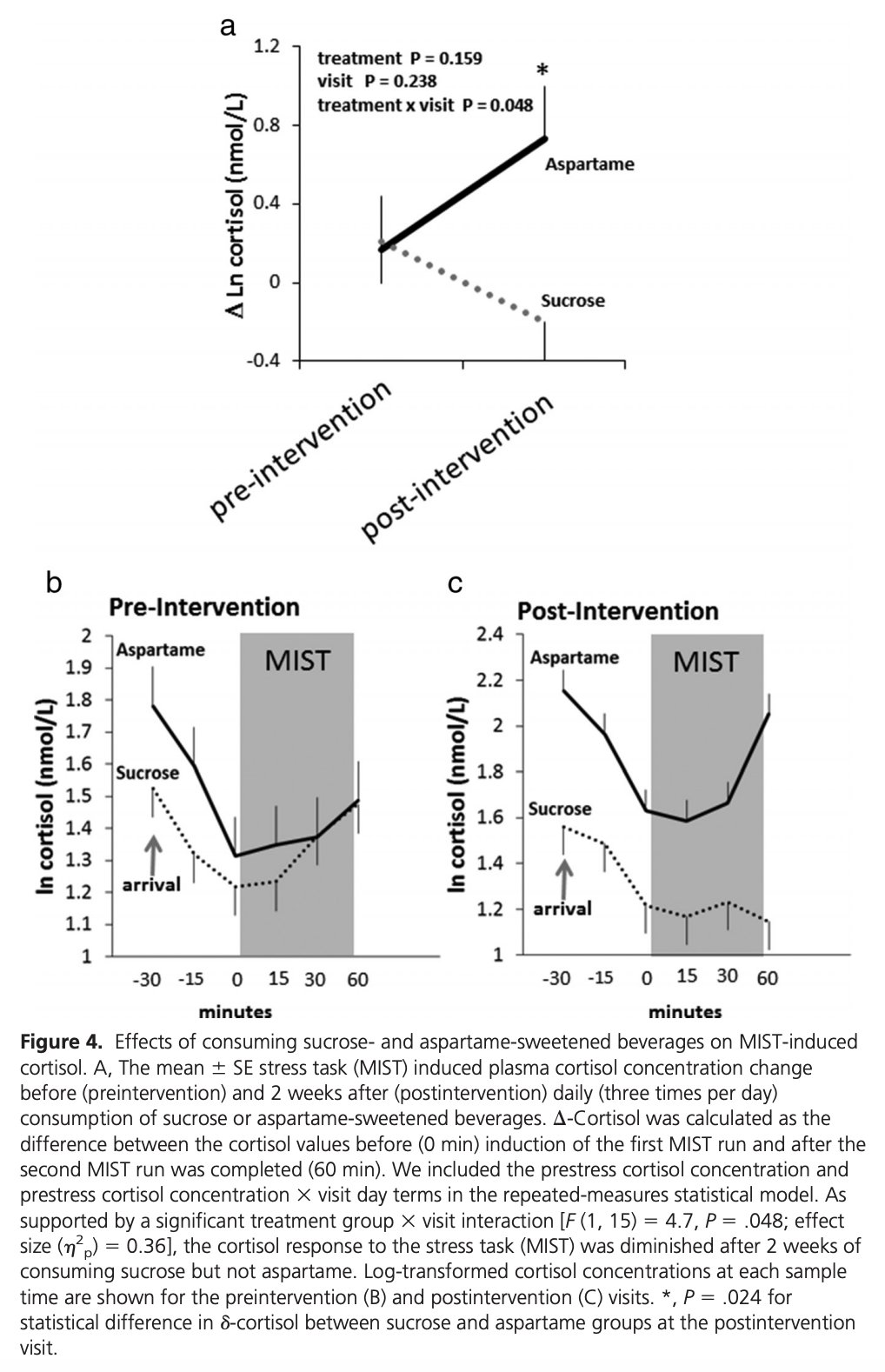 Low glucose activating CRH in the hypothalamus