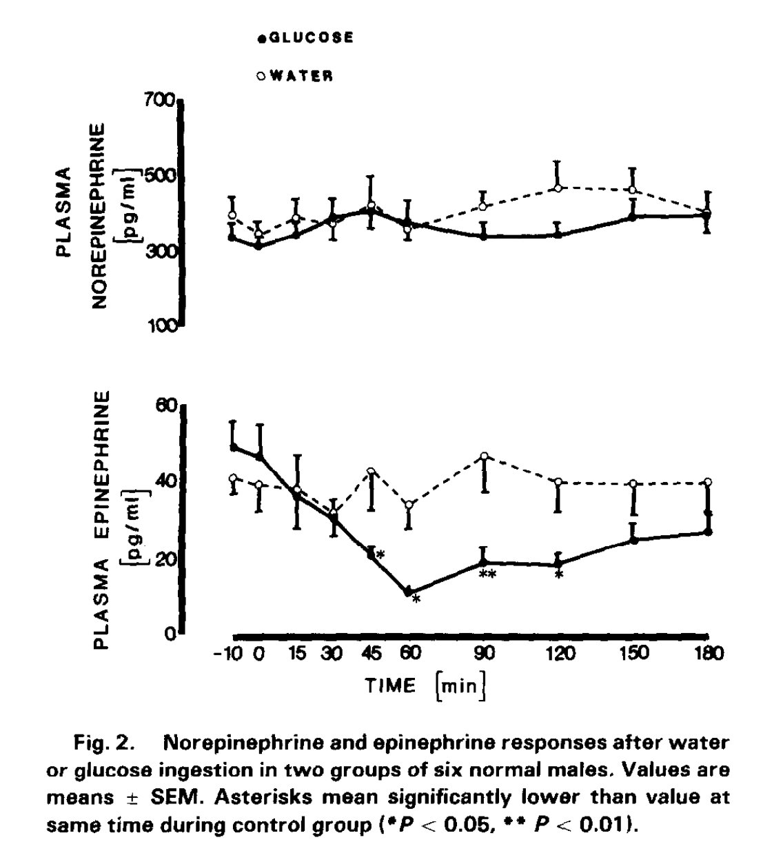 Study data on carbohydrate intake and stress hormone response