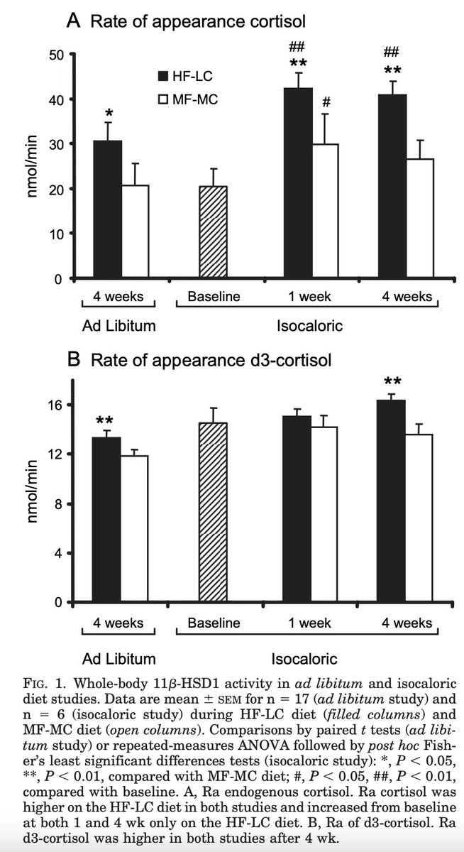 Carbohydrate restriction and the stress cascade