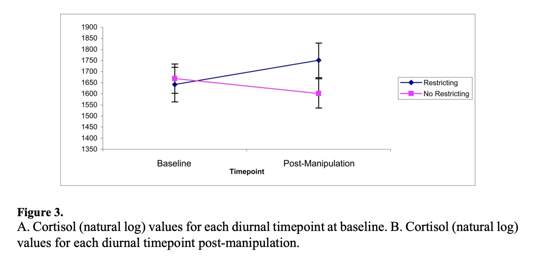 Calorie restriction and stress hormone activation