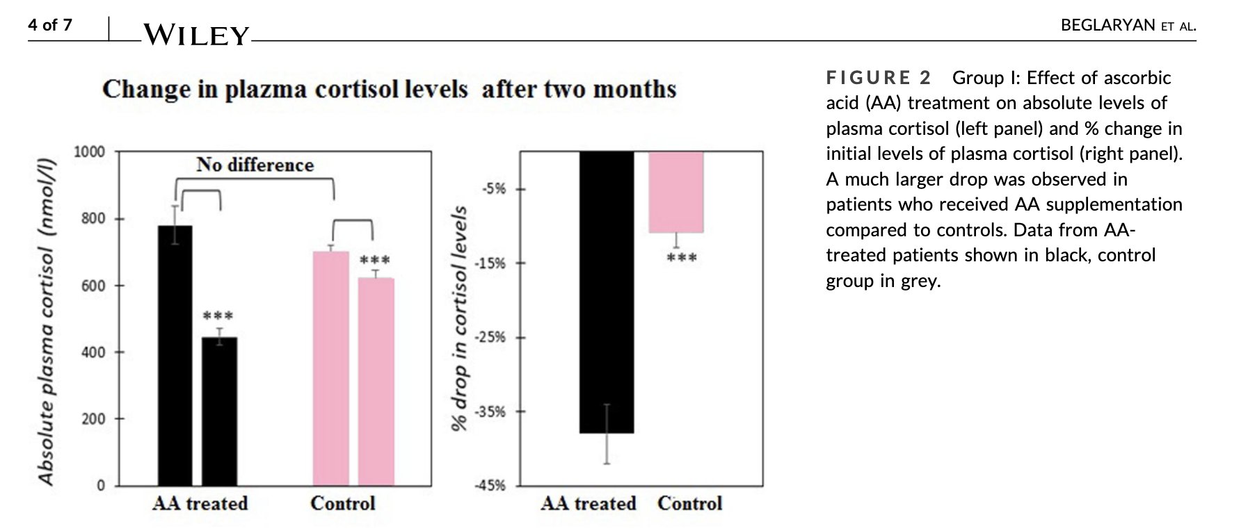 Vitamin C supplementation lowering cortisol