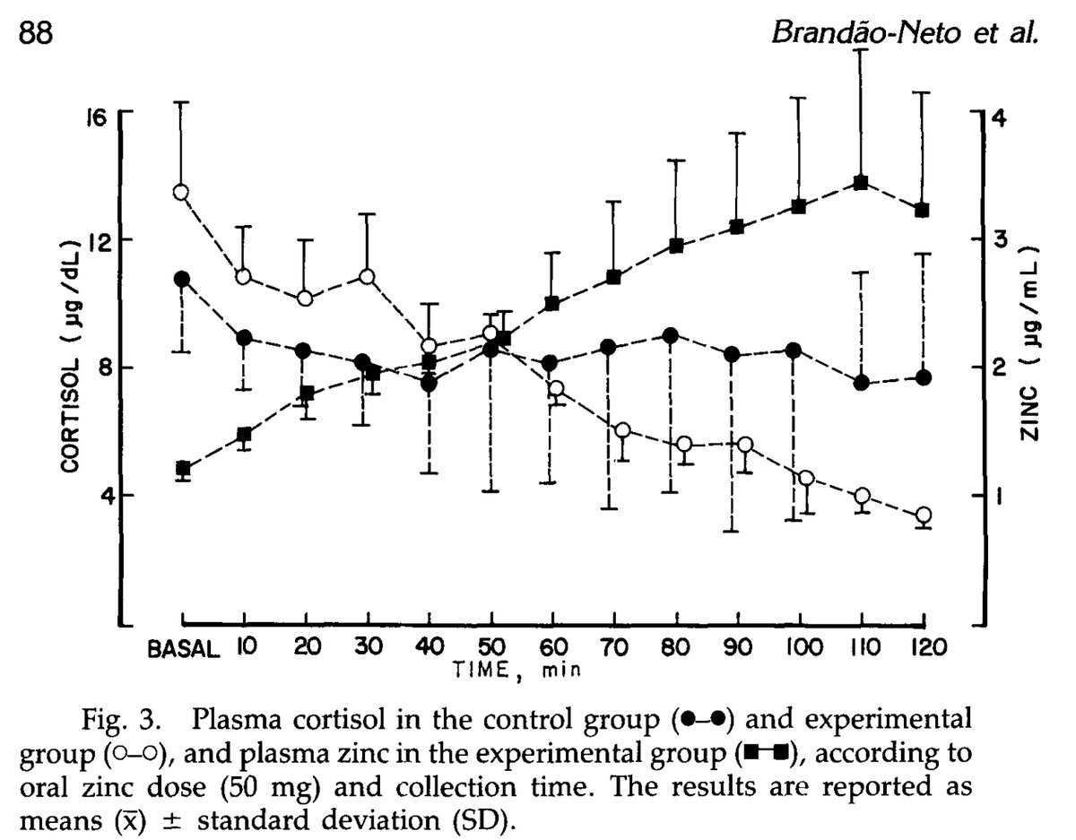 Zinc dose suppressing cortisol levels