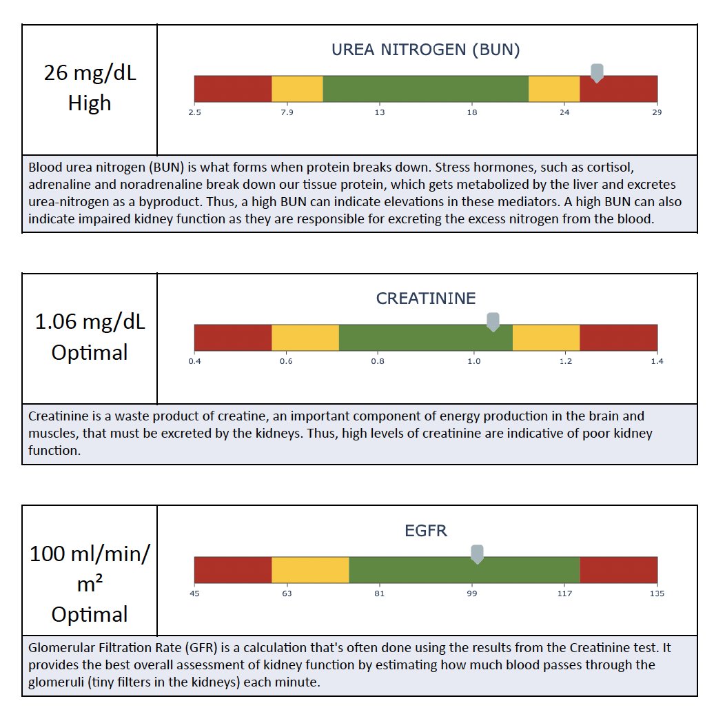 Kidney markers including EGFR, creatinine, and BUN results
