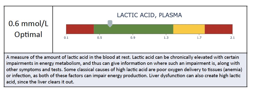 Lactic acid test result showing optimal levels