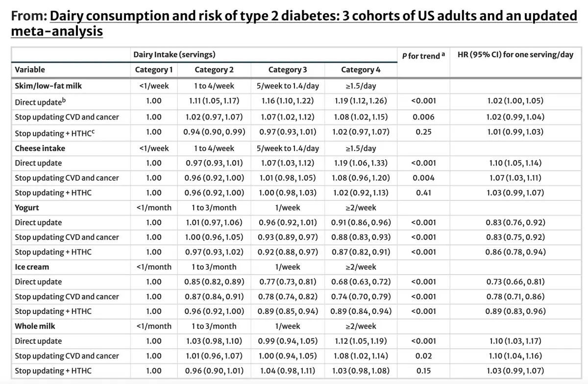 2014 meta-analysis showing 32% reduction in diabetes risk with ice cream consumption