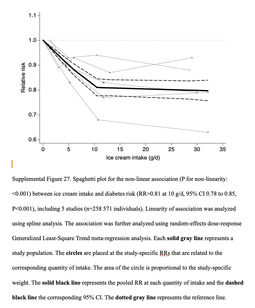 Supplementary table data from 2016 study showing ice cream inversely associated with diabetes risk