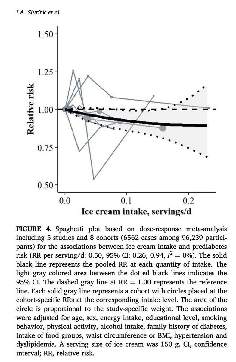 2024 study showing 50% reduction in diabetes risk with one serving of ice cream per day and linear dose response