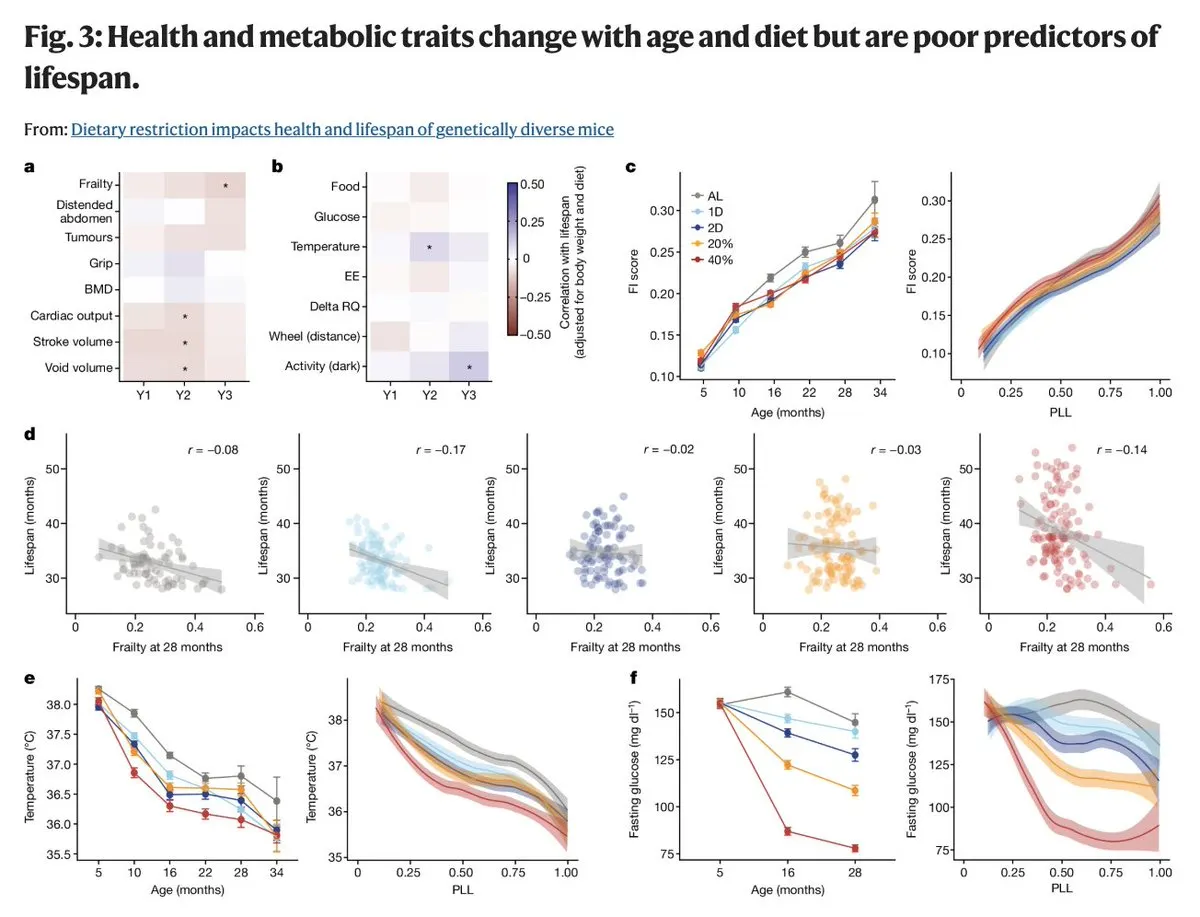 Analysis showing metabolic markers including blood sugar and cardiac markers were not reliable lifespan predictors