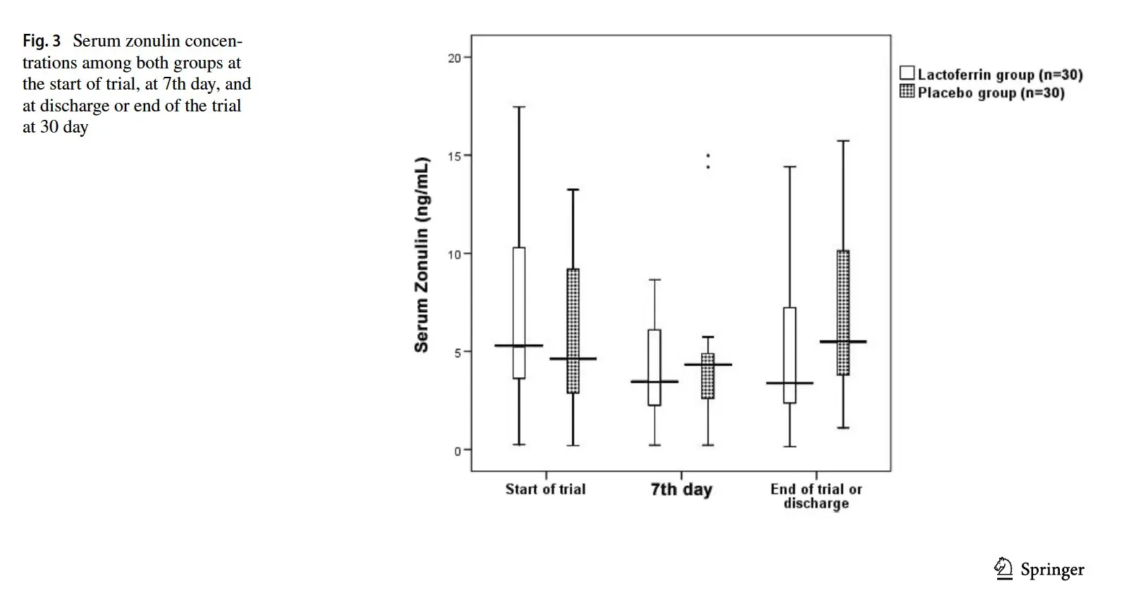 Lactoferrin lowering zonulin and increasing tight junction proteins to repair leaky gut