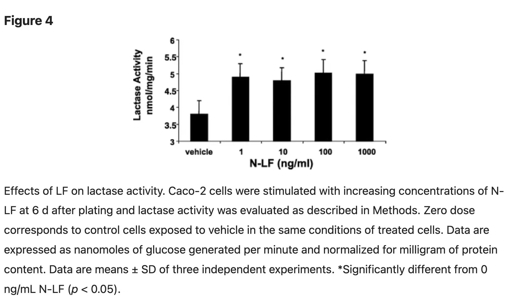 Lactoferrin increasing digestive enzyme production including lactase